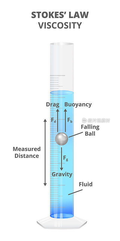 Vector scientific illustration of Stoke's method or Stoke's law – measurement of viscosity. Measurement of fluid viscosity using a ball.
